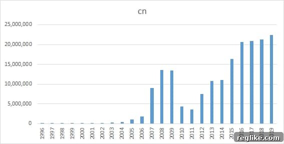 Decoding China's Domain Name Landscape: A New Data Perspective 6 .cn growth in China