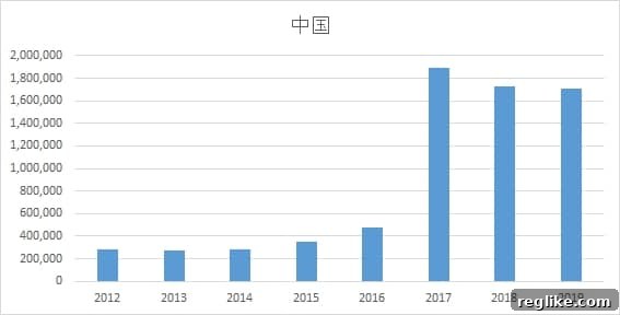 Decoding China's Domain Name Landscape: A New Data Perspective 7 IDN registrations heading down, as depicted in chart