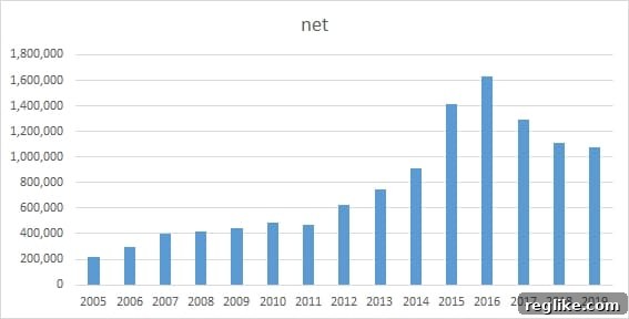 Decoding China's Domain Name Landscape: A New Data Perspective 8 This chart shows that registrations of .net domains are down in china
