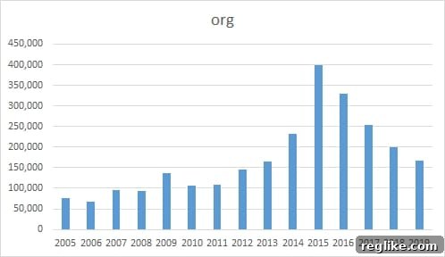 Decoding China's Domain Name Landscape: A New Data Perspective 9 .org is back to its 2013 levels, chart shows