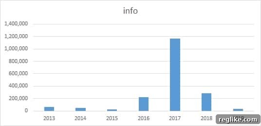 Decoding China's Domain Name Landscape: A New Data Perspective 10 Chart depicting .info registrations in China