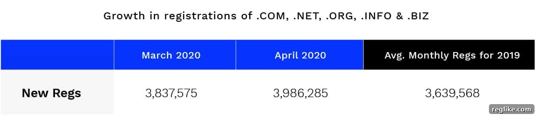 Chart showing spike in domain registrations in 2020