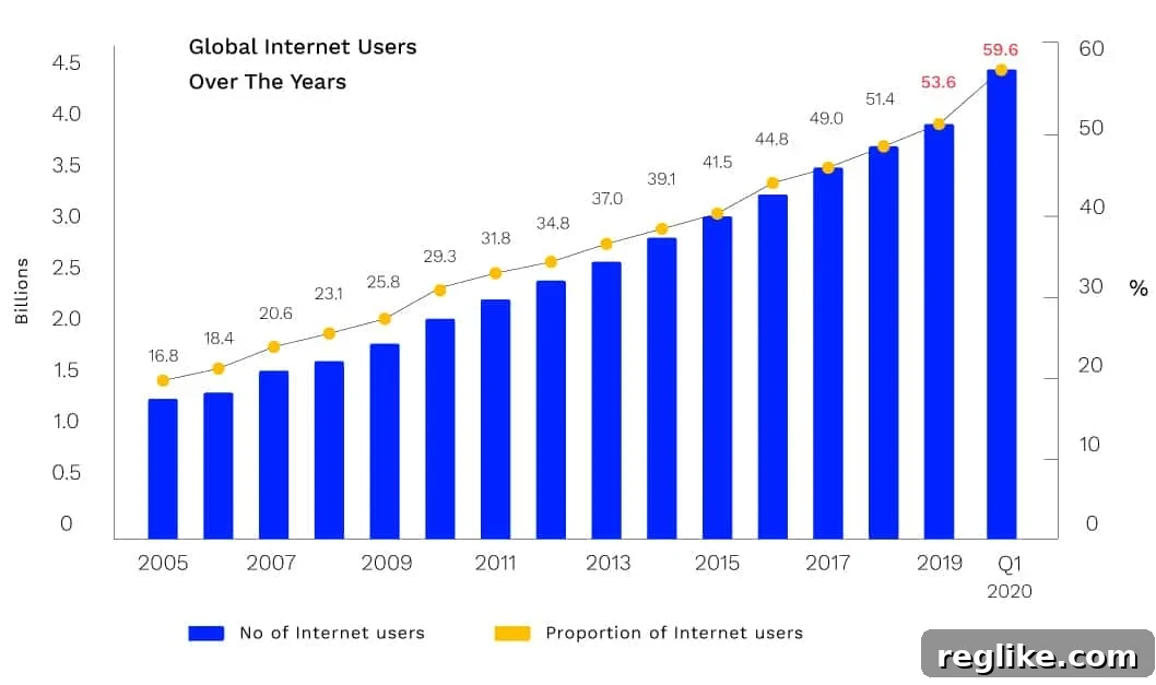 Chart showing the number of global internet users from 2005-2020