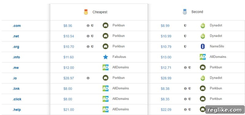 The Ultimate Hack for Discount Domain Names 2 Screenshot of price comparison for domain names