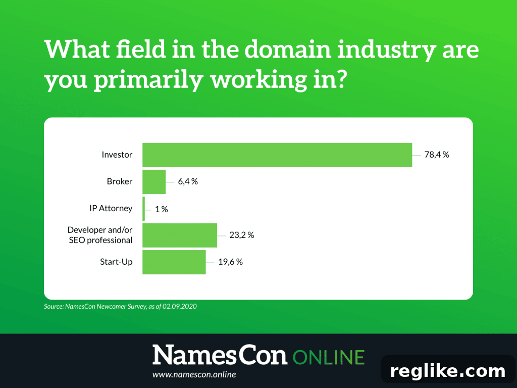 NamesCon Update: Registration Snapshot & New Lower Price Details 2 Bar graph showing what field of domain industry first time attendees to NamesCon fit in