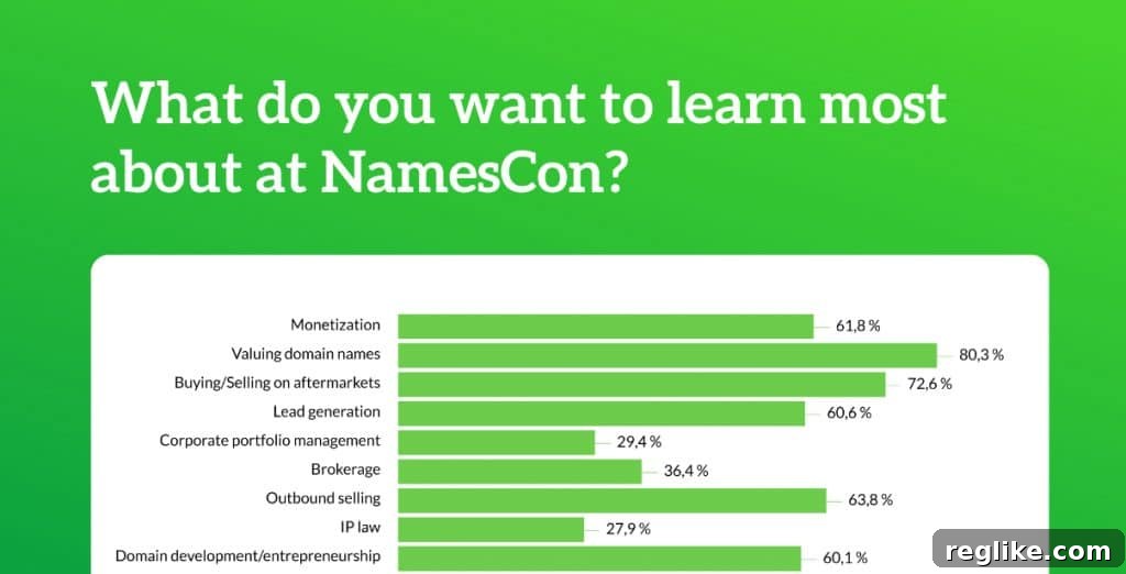 NamesCon Update: Registration Snapshot & New Lower Price Details 3 Bar chart showing what people want to learn about at NamesCon