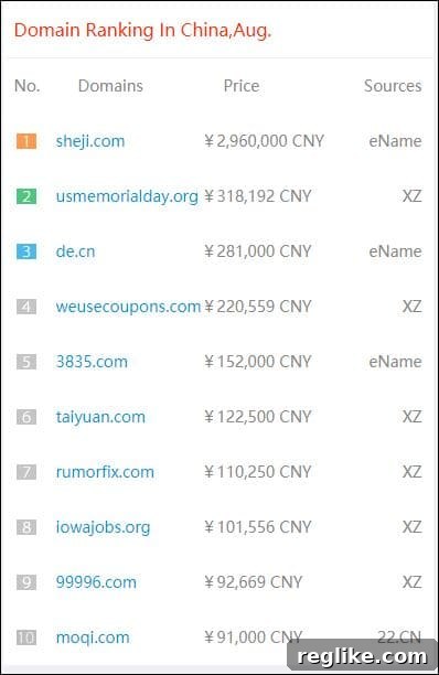 Track China Domain Sales with Benmi 3 Graphic displaying the top 10 domain sales in China for the previous month