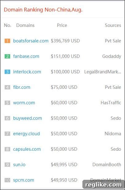 Track China Domain Sales with Benmi 4 Graphic displaying the top 10 domain sales outside of China for the previous month