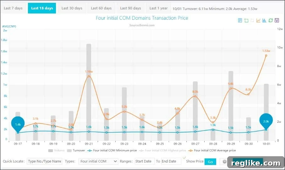 Track China Domain Sales with Benmi 6 Screenshot of a detailed domain transaction price chart from Benmi, showing various domain types and timeframes