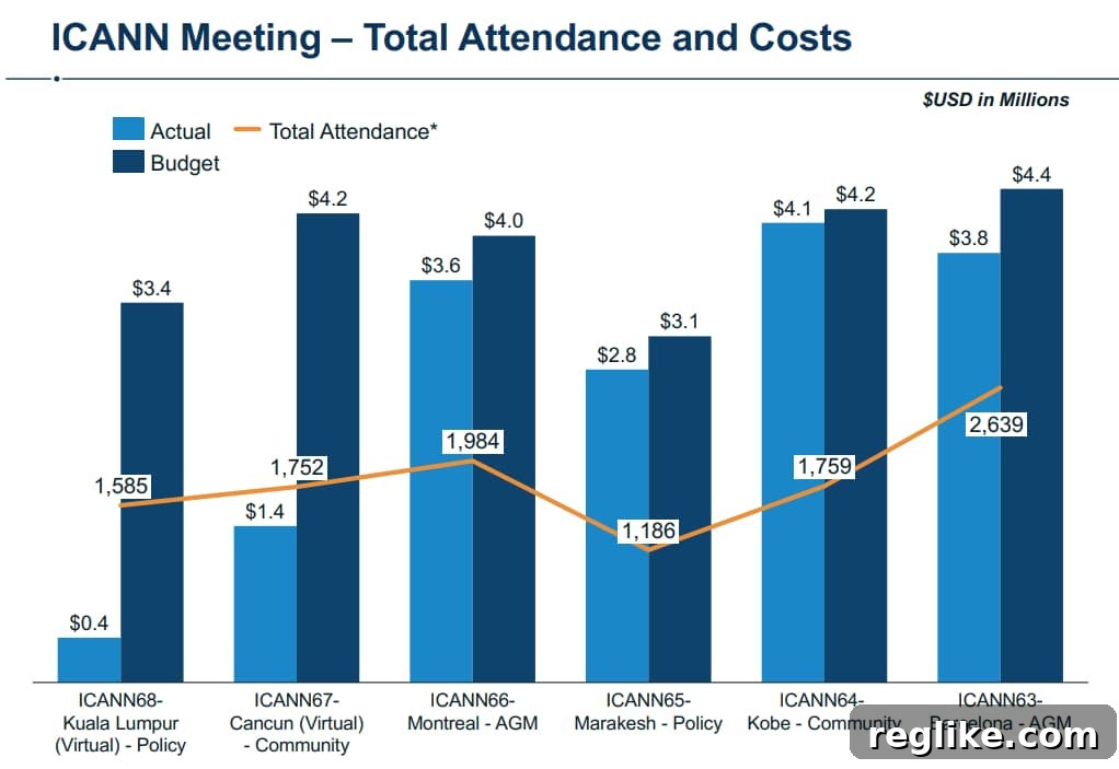 ICANN Reveals 2020 Fiscal Performance 2 A chart showing ICANN meeting costs. It shows that the cost of its virtual events due to covid was substantially lower than in-person events.