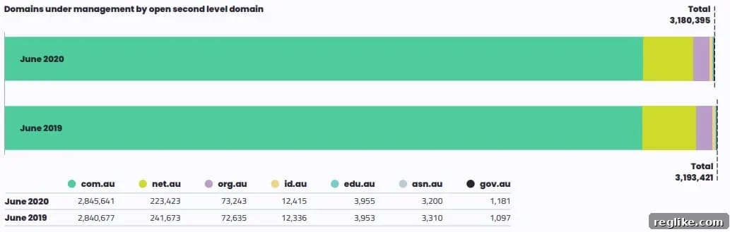 A chart illustrating the stable trend of domains under management within the .Au namespace from June 2019 to June 2020, noting a minor decrease in .net.au domains.