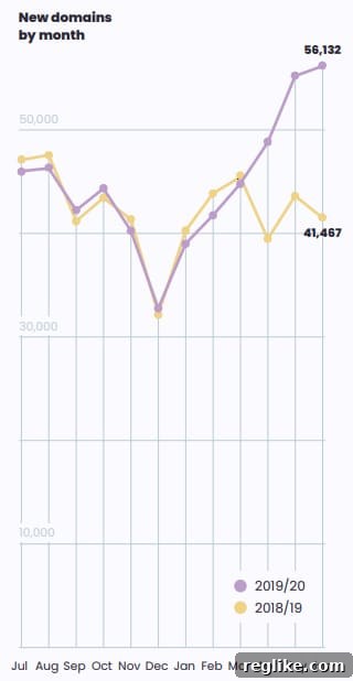 A chart comparing .au domain name registrations for the 2019-2020 and 2018-2019 financial years, prominently showing a sharp increase in June 2020 registrations to 56,132 compared to 41,467 a year prior.