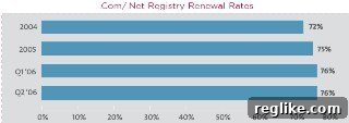 Verisign Domain Name Industry Brief 2 .com renewal rates