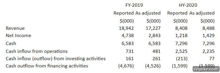 Restated financials for MMX showing adjustments to previously reported revenue figures due to accounting investigation.
