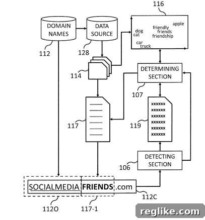 IBM Seeks Patent for Combosquatting Detection System 2 A diagram of IBM's combosquatting detection system from a patent