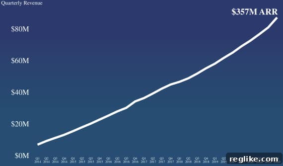 DigitalOcean Poised for Public Market Entrance 2 Chart showing ARR at DigitalOcean