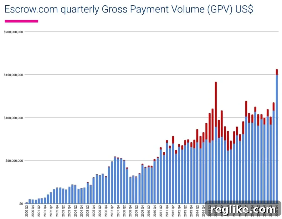 Escrow.com Shattered Records in 2020 2 Chart showing gross payment volume at Escrow.com through 2020. It hit a record in 2020.