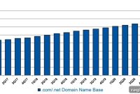 Verisign Elevates Outlook After Robust First Quarter