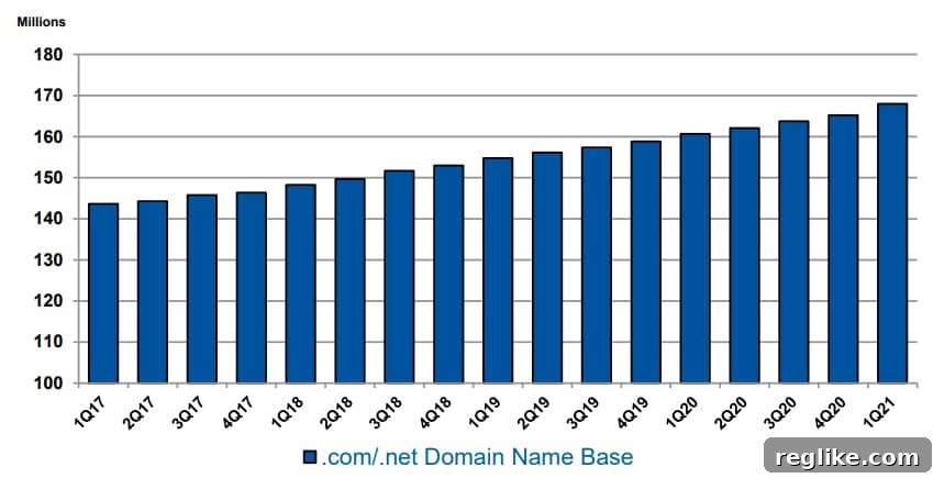 Verisign Elevates Outlook After Robust First Quarter 2 Chart demonstrating robust growth in the .com and .net domain base, indicating a thriving digital economy.
