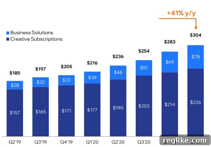 Wix Shares Plummet Despite Revenue Skyrocketing 2 Chart showing revenue growth at Wix, highlighting a 41% year-over-year increase in Q1 2021.