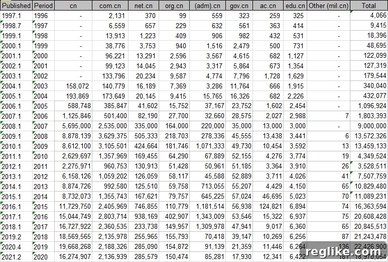 Chart showing .cn domain registrations