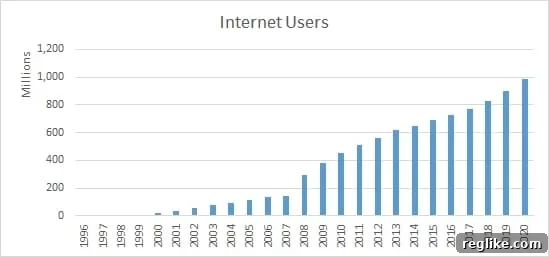 China's Digital Consumers Fuel Domain Boom 2 Chart depicting growing Chinese digital consumers