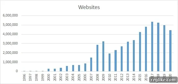 Chart showing a decline in Chinese website growth