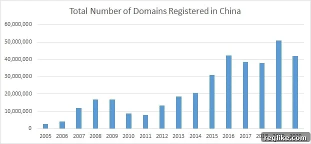 China's Domain Market Nosedives 18 Percent 2 Chart showing number of Chinese domains registered