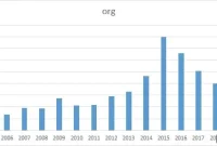 Why Selling .org Domains to Chinese Entities Raises Red Flags