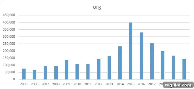 Why Selling .org Domains to Chinese Entities Raises Red Flags 2 Chart showing decline in .org domains in China