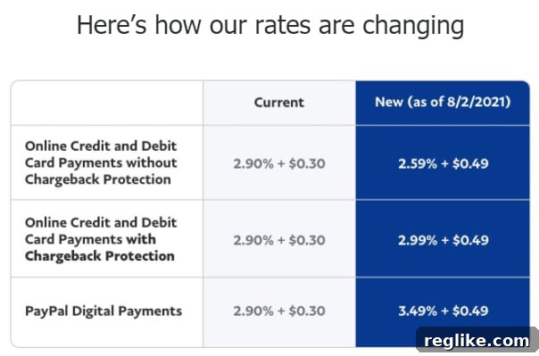 PayPal Fees Set to Climb Next Month 2 A chart showing PayPal's new payment rate of 3.49%