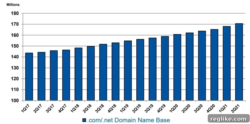 Verisign Extends Strong Performance, Elevates Outlook 2 A chart showing continued growth of .com and .net domain registrations