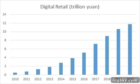 China's Digital Economy: Navigating New Frontiers 2 Chart showing the exponential growth of digital e-commerce in China over the past decade