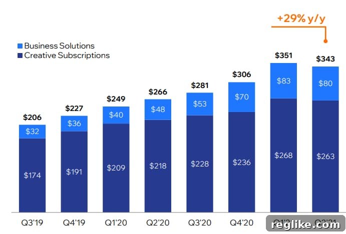 End of the Covid Website Boom? Wix Cuts Forecast Amid Uncertainty 2 Chart showing Wix collections over the past two years, with 29% year-over-year growth in Q2 2021