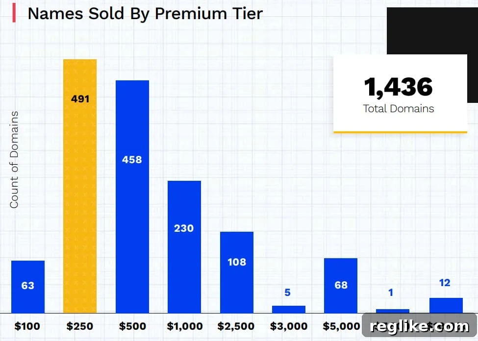 Radix Shatters Records with H1 Premium Domain Revenue Surge 2 Chart showing number of Radix Premium domains sold by price level. The most common is $250