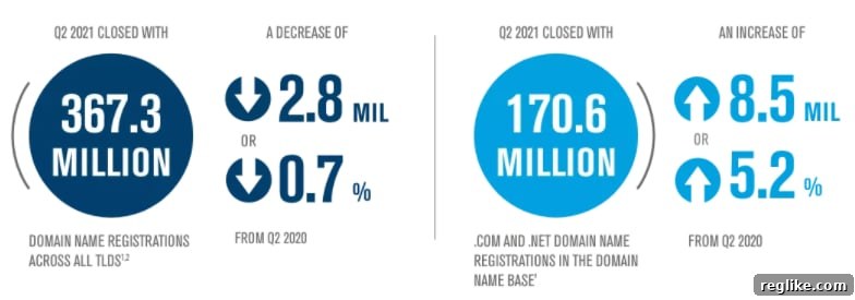 Q2 Bounce for Domain Registrations Can't Close Annual Deficit 2 Chart shows top level domains down 2.8 million year over year, but .com and .net up 8.5 million