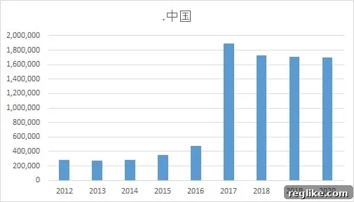 Tencent's .中国 Domain Embrace: Catalyst for a Digital Boom? 2 Chart showing decrease in Chinese IDN domains