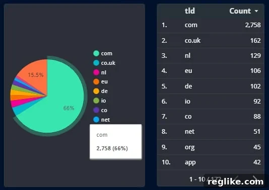 Domain Sales by TLD at Dan.com - September: .COM Dominance