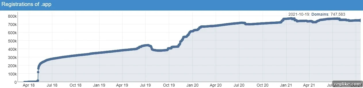 The Hallmarks of a Healthy New TLD 2 Chart showing growth in .app domain name registrations over time