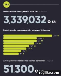 Australia's .au Domain Thrives 2 .au Domain Growth: 3.34 Million Domains Under Management