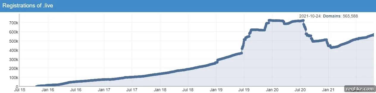 Chart showing .live registrations over time since 2015, including a spike in 2019 and 2020