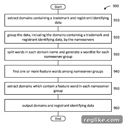 IBM's Latest Combosquatting Patent Filing 2 Image from IBM patent explaining a way to detect combosquatting and identify common domain owners