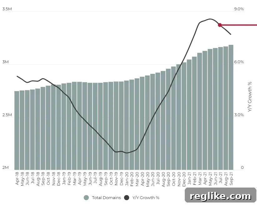 A graph showing growth of .ca domains over time. After peaking in summer 2021, rates have decreased.