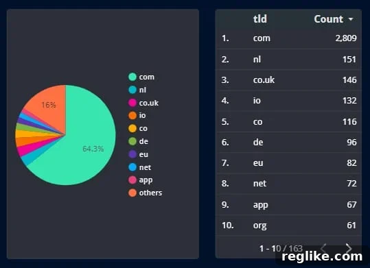 Another Stellar Month for Dan.com Domain Sales 2 Chart showing October sales at Dan.com including .com at 64%.
