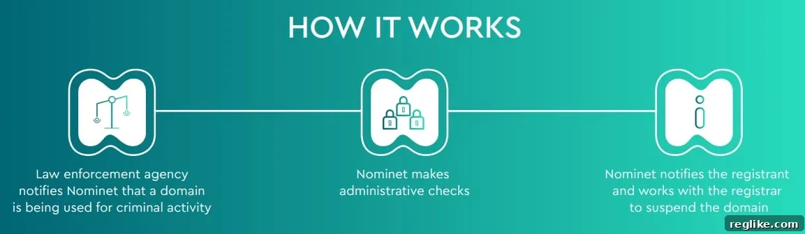 Graphic showing how Nominet's suspension process works. A law enforcement agency reports a potential problem, Nominet reviews it, and works with the registrar to suspend the domain if appropriate.
