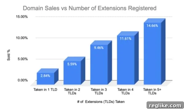 Chart showing the sell through rate for domains at Squadhelp compared to the number of extensions it's registered in. The more extensions, the higher the sell through rate