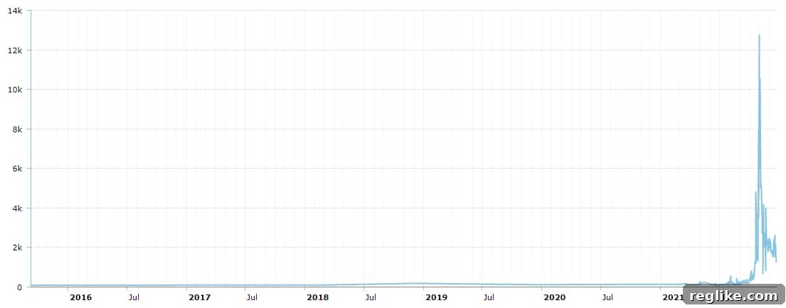 Metaverse Rewind: Top Stories from 2021 3 A chart showing domain registrations containing the word meta. Demand increases starting in 2021.