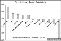 2009 Domain Registrar Performance: A Mid-Year Review