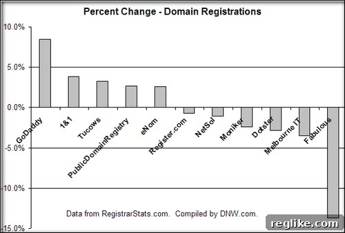 2009 Domain Registrar Performance: A Mid-Year Review 2 Domain Registration Changes First Half 2009