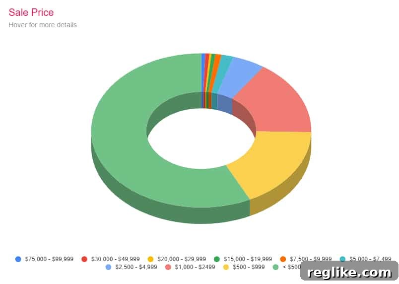 Daily Domain Sales: New Platform Uncovers Market Dynamics 2 A chart from crunch.id showing price ranges for sold domains